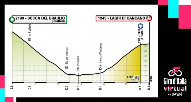 Профиль пятого этапа виртуальной «Джиро д'Италия»