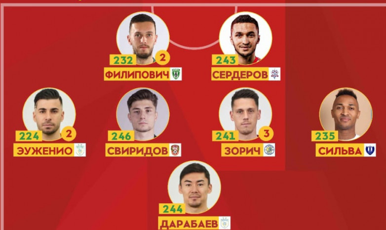 Представлена символическая сборная 9-го тура чемпионата Казахстана 