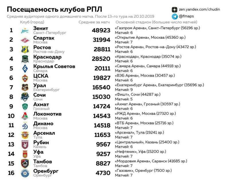 Посещаемость матчей клубов чемпионата России по футболу