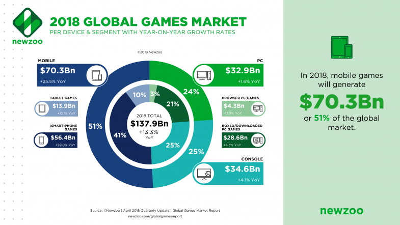 Обзор рынка мобильных игр от NewZoo, 2018 год