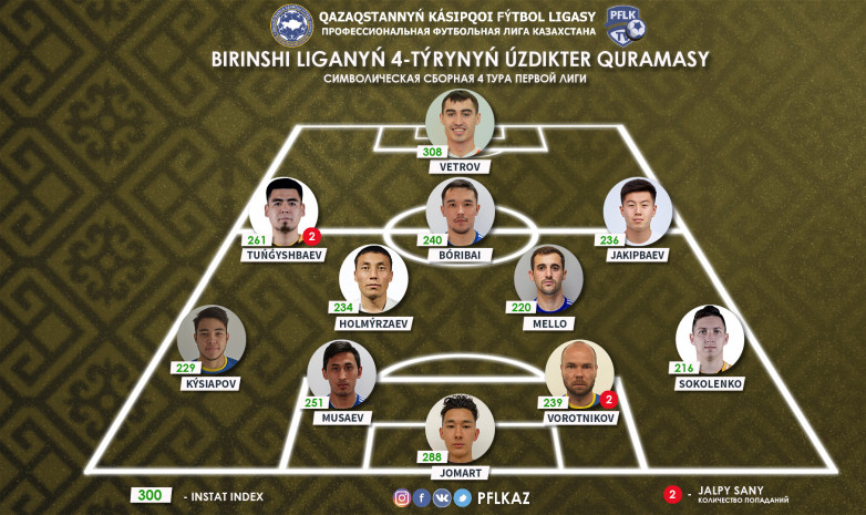 Символическая сборная четвертого тура Первой лиги Казахстана