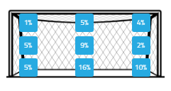Процент отбитых мячей с разных углов у Эрича. 2% (4 удара) пришлись в штангу